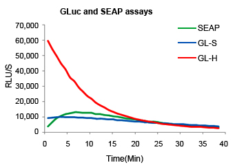 GLuc and SEAP dual detection assay graph GeneCopoeia tebu-bio