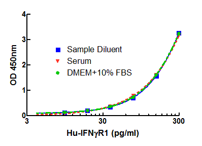 Typical Standard Curve in Sample Diluent, Serum and TCM