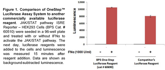 OneStep Luciferase Assay System for Drug Discovery gene reporter assays.