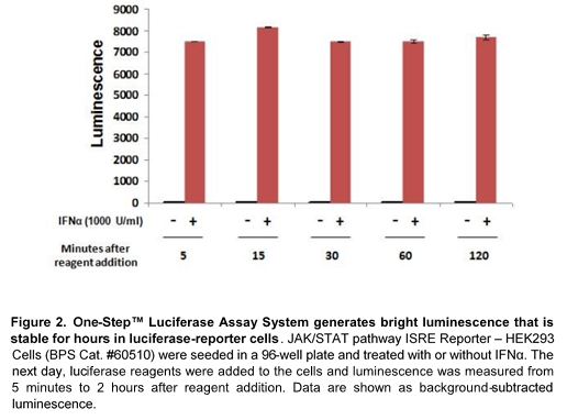 OneStep Luciferase Assay System for Drug Discovery applications - Bright and stable luminescence