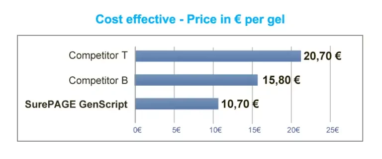 GenScript price comparison