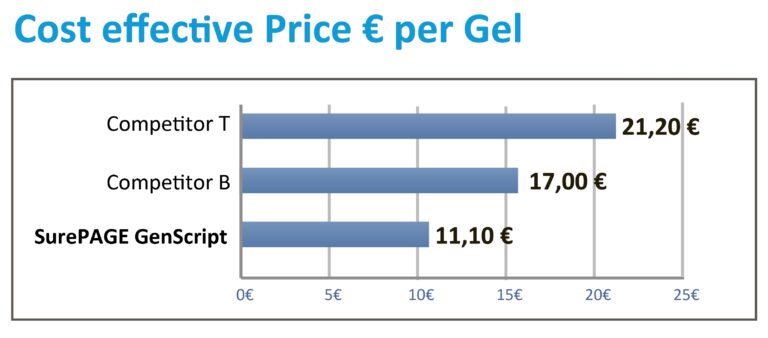 Genscript SurePAGE gel prices