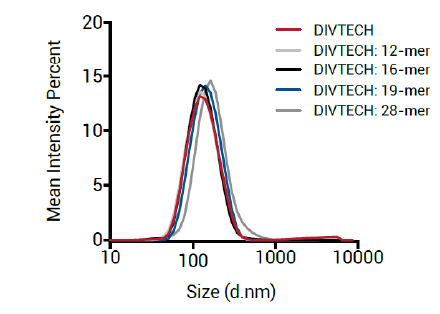 Characterization of DIVERSA Peptide Delivery Reagent by Dynamic Light Scattering (DLS)