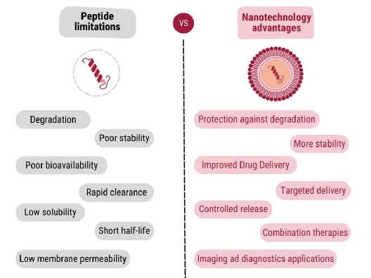 Peptide limitations vs advantages of Nanotechnology