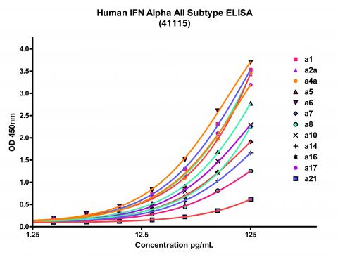 IFN-Alpha Human All Subtype ELISA Kit tebu-bio PBL Assay Science