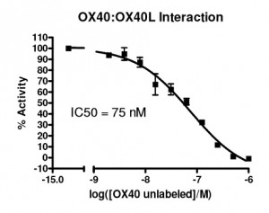 Fig. 2: Inhibition of OX40 [Biotinylated]: OX40L binding measured using the OX40 [Biotinylated]:OX40L Inhibitor Screening Assay Kit (cat. nr 14972045). 