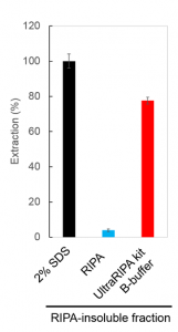 Extraction of RIPA-insoluble proteins