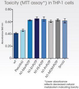 reduce toxicity of cleanCap 5moU mRNA