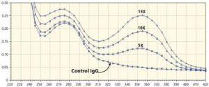 Biotinylated IgG spectra with different dose of ChromaLink biotin - tebu-bio