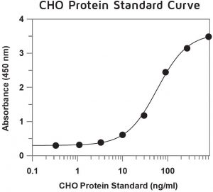 CHO protein standard curve - HCP quantification ELISA test