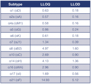 LLOQ and LLOD in Normal Human Serum tebu-bio PBL Assay Science