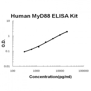 Human MyD88 ELISA kit tebu-bio Boster