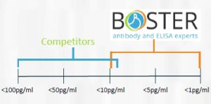 picokine sensitivity tebu-bio boster