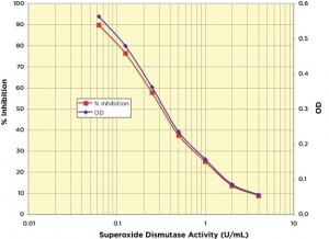 ypical Superoxide Dismutase Kit Arbor Assays tebu-bio DetectX