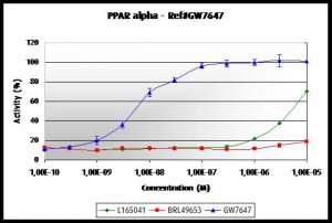 PPAR alpha dose response with tebu-bio's PPAR cell-based assays for active compounds screening.