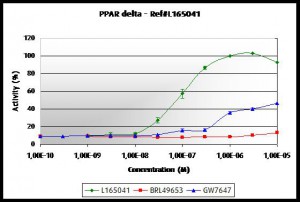 Dose-response curves of specific-subtype agonists in PPAR delta with tebu-bio's cell-based assays for active compounds screening.