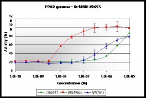 PPAR gamma dose response with tebu-bio's PPAR cell-based assays for active compounds screening.